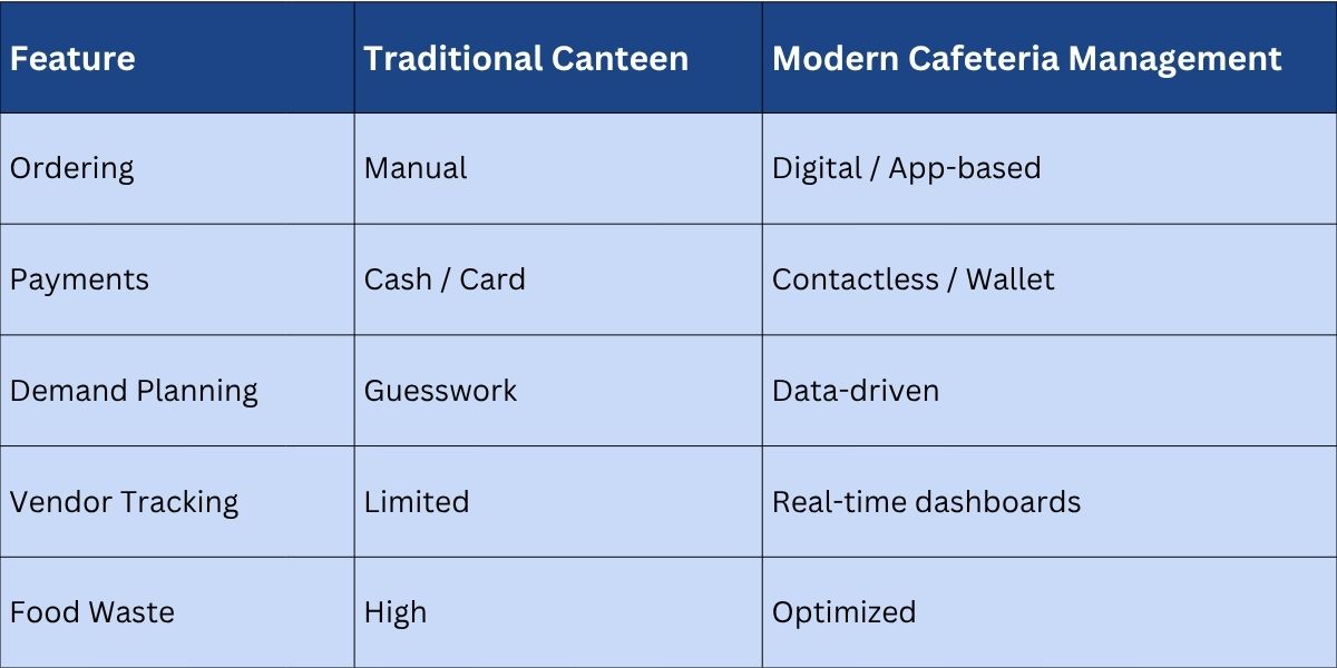 Cafeteria Management vs Traditional Setup