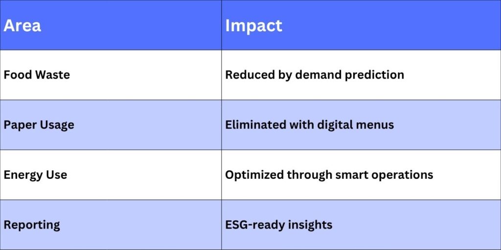 Environmental Impact Table