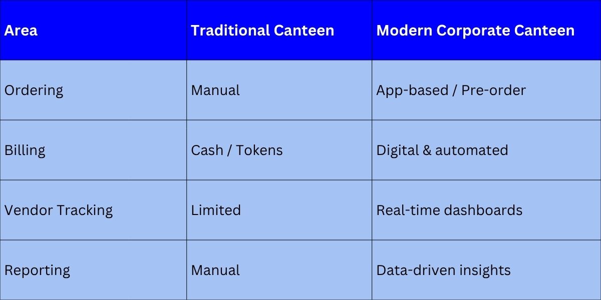 Modern Corporate Canteen