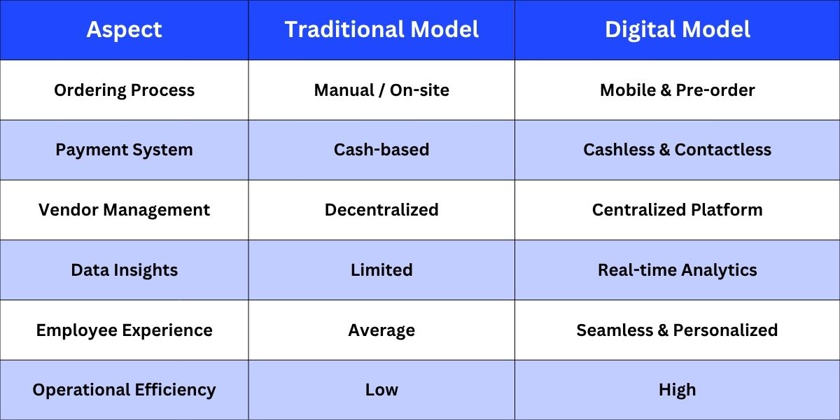 Traditional vs Digital Cafeteria Management