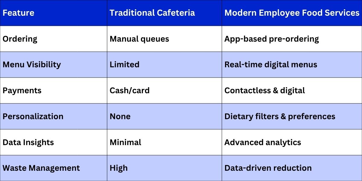 Traditional vs Modern Employee Food Services