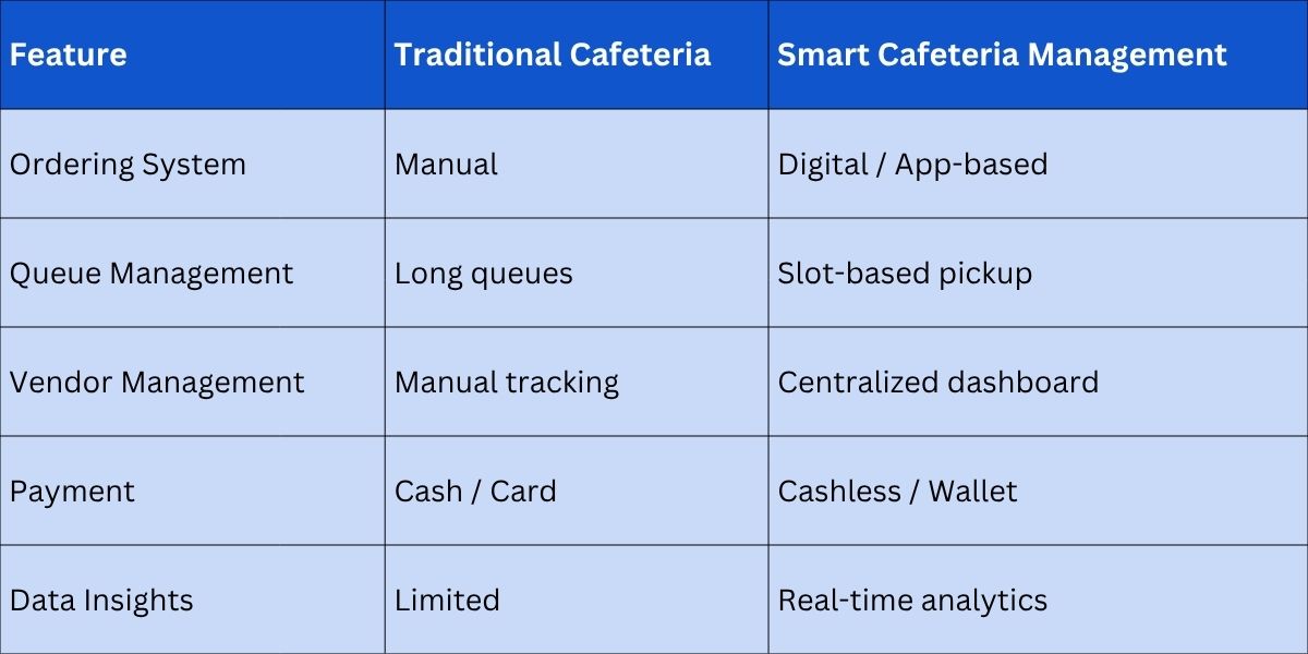 Traditional vs Smart Cafeteria Management