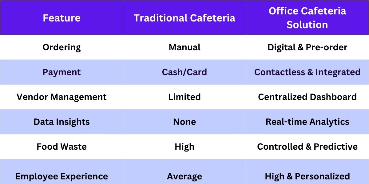 Comparison Table – Traditional vs Smart Cafeteria