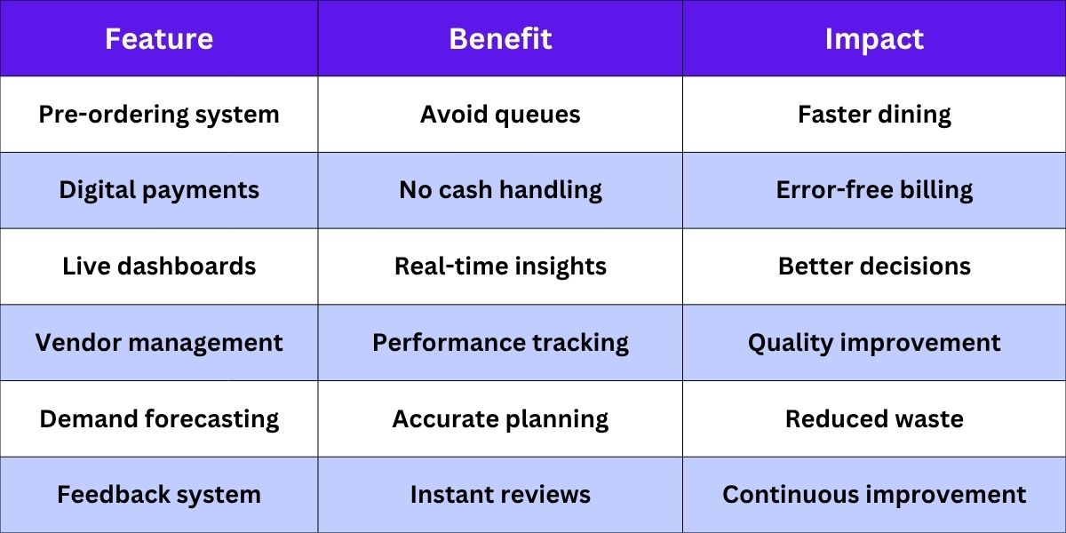 Key Features of IT Park Canteen Automation