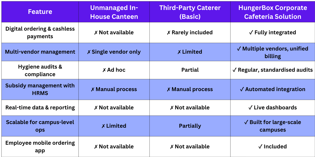 Comparing Cafeteria Management Options for Bangalore Tech Companies