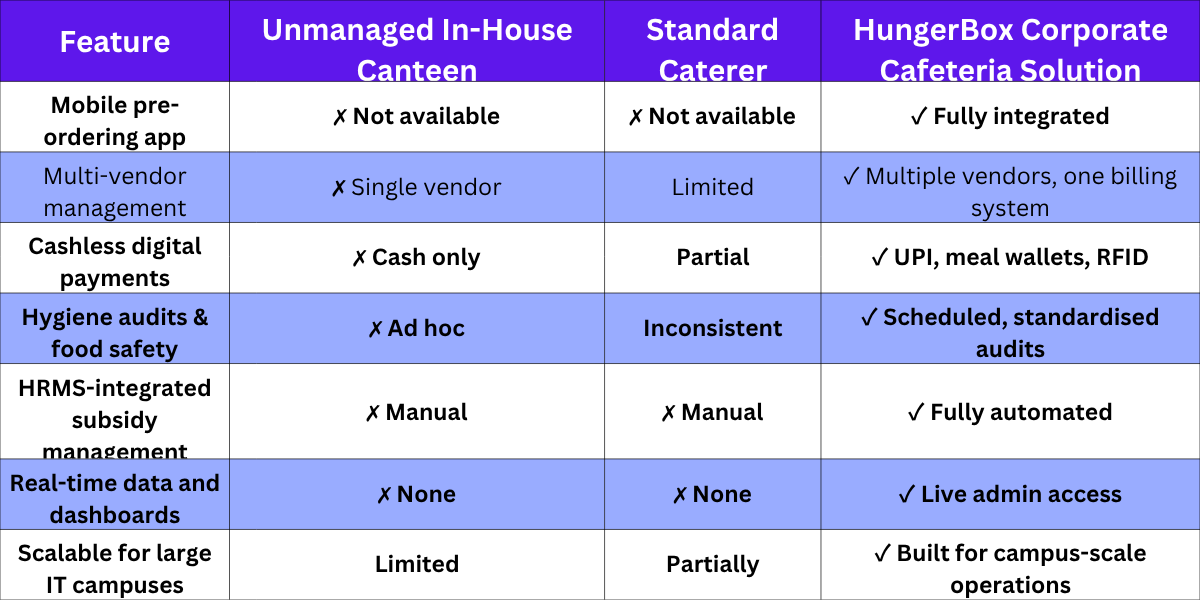 Comparing Cafeteria Options for Pune Corporate Offices & IT Parks