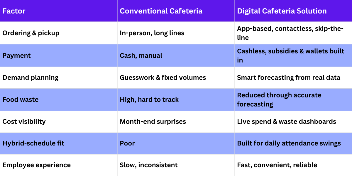Conventional Cafeteria vs Digital Cafeteria Solution