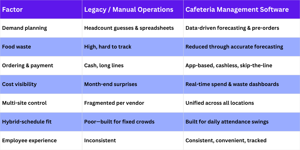 Legacy Cafeteria Operations vs Cafeteria Management Software