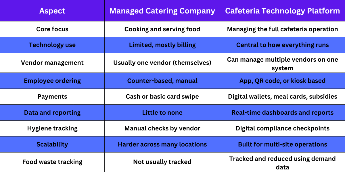 Key Differences Between a Managed Catering Company and a Cafeteria Technology Platform