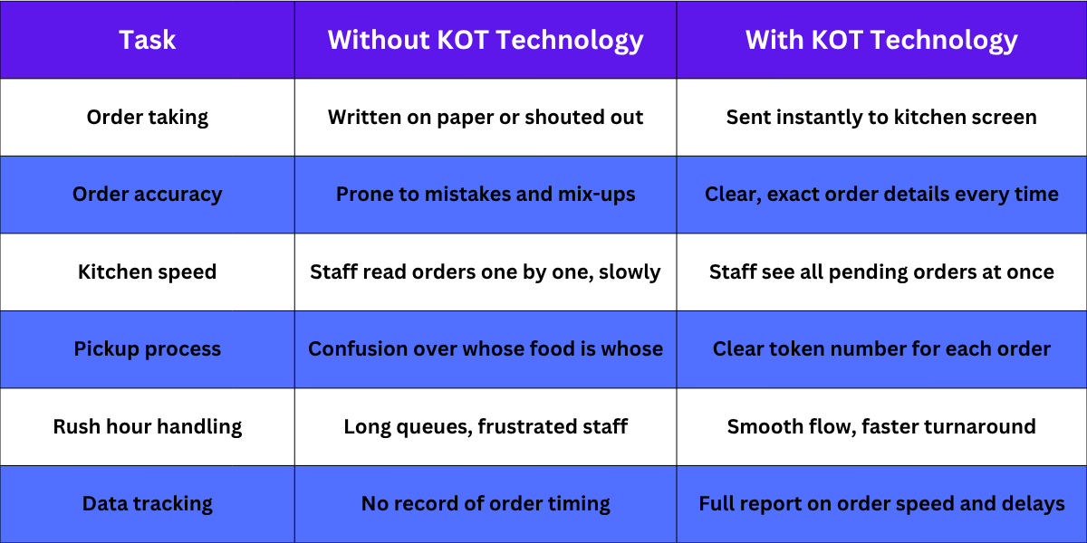 Why KOT Technology Reduces Wait Times