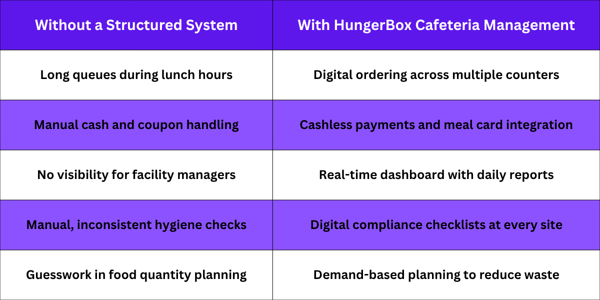 Corporate Cafeteria Services in Hyderabad: Quick Comparison