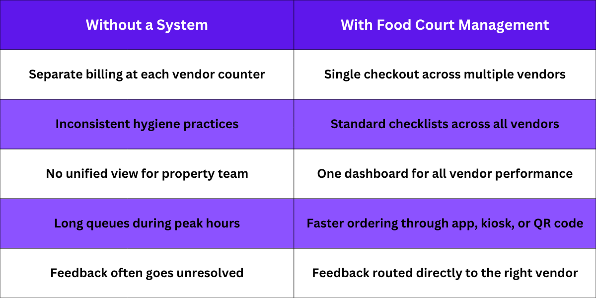 Food Court Management in Pune: Quick Comparison